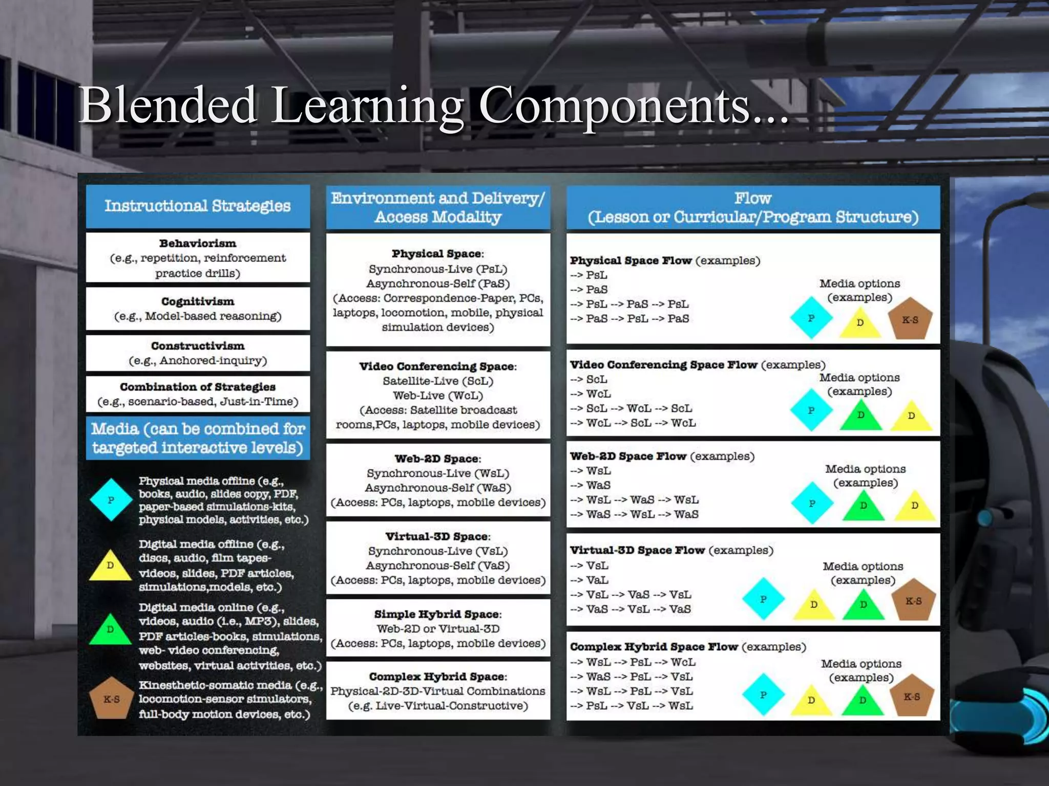 Blended Learning Components...
 