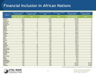 Financial Inclusion in African Nations
                Branches per hundred    Branches per hundred   Branches per thousand      Branches per thousand     Deposit accounts per          Deposit accounts per
                   thousand adults         thousand adults             Km2                        Km2                 thousand adults               thousand adults
   Country
                Combined (Commercial,                          Combined (Commercial,                              Combined (Commercial,
                                               Rank                                               Rank                                                     Rank
                  Coops, SSFIs, MFIs)                            Coops, SSFIs, MFIs)                                Coops, SSFIs, MFIs)
Mauritius                       20.11                      4                      96.55                       1                       2109.04                             1
Tunisia                         31.87                      1                      16.16                       4                       1143.36                             2
Cape Verde                      28.94                      2                      22.58                       3                       1137.83                             3
Botswana                        10.29                      8                       0.23                      31                        912.50                             4
South Africa                     8.00                     11                       2.22                      14                        839.13                             5
Namibia                          7.25                     14                       0.12                      32                        757.61                             6
Algeria                          5.30                     17                       0.55                      26                        736.56                             7
Nigeria                          9.54                      9                       9.09                       6                        495.21                             8
Gambia                          24.50                      3                      23.40                       2                        487.04                             9
Morocco                         15.91                      6                       7.93                       7                        412.14                            10
Kenya                            4.41                     20                       1.71                      17                        389.62                            11
Swaziland                        4.14                     21                       1.69                      18                        383.49                            12
Ghana                            8.29                     10                       5.21                       9                        332.61                            13
Lesotho                          3.10                     24                       1.25                      19                        319.37                            14
Togo                             7.72                     12                       5.48                       8                        290.99                            15
Benin                            7.44                     13                       3.31                      12                        273.92                            16
Rwanda                           1.87                     31                       4.26                      11                        226.15                            17
Mali                            18.24                      5                       1.06                      22                        223.13                            18
Senegal                         12.80                      7                       4.57                      10                        206.07                            19
Uganda                           2.73                     25                       2.23                      13                        195.73                            20
Zimbabwe                         2.13                     29                       0.41                      30                        178.60                            21
Malawi                           2.16                     28                       1.75                      16                        175.57                            22
Cote d'Ivoire                    2.12                     30                       0.81                      24                        170.56                            23
Burkina Faso                     6.57                     15                       1.97                      15                        167.96                            24
Ethiopia                         2.42                     27                       1.10                      20                        144.03                            25
Mozambique                       3.89                     23                       0.60                      25                        140.50                            26
Burundi                          5.11                     18                       9.81                       5                        113.14                            27
Liberia                          1.85                     32                       0.42                      29                        102.08                            28
Sierra Leone                     2.44                     26                       1.08                      21                         98.62                            29
Niger                            1.64                     34                       0.10                      33                         51.91                            30
Zambia                           5.62                     16                       0.51                      27                         44.35                            31
Madagascar                       4.47                     19                       0.83                      23                         33.29                            32
Guinee Bissau                    0.00                     36                       0.00                      36                          5.81                            33
Mauritania                       3.89                     22                       0.07                      34                       No data                       No data
Sudan                            0.04                     35                       0.00                      35                       No data                       No data
Tanzania                         1.84                     33                       0.49                      28                       No data                       No data
                                                                                                          Prepared by Bazaar Strategies LLC using CGAP Financial Access 2010

                                                                                                                                   © 2011 Vital Wave ConsultingTM
                                                                              4                                                    Proprietary and Confidential:
                                                                                                                                   Do not copy or distribute.
 