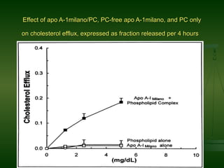 Effect of apo A-1milano/PC, PC-free apo A-1milano, and PC onlyEffect of apo A-1milano/PC, PC-free apo A-1milano, and PC only
on cholesterol efflux, expressed as fraction released per 4 hourson cholesterol efflux, expressed as fraction released per 4 hours
 