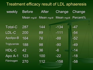 Treatment efficacy result of LDL aphaeresisTreatment efficacy result of LDL aphaeresis
weeklyweekly BeforeBefore AfterAfter ChangeChange ChangeChange
MeanMean mg/dlmg/dl MeanMean mg/dlmg/dl MeanMean mg/dlmg/dl Percent%Percent%
Total-CTotal-C 287287 144144 -134-134 -47-47
LDL-CLDL-C 200200 8989 -111-111 -54-54
Apolipo-BApolipo-B 164164 7676 -88-88 -52-52
TriglycerideTriglyceride
188188 9898 -90-90 -49-49
HDL-CHDL-C 4242 3636 -6-6 -14-14
Apo A-1Apo A-1 123123 100100 -22-22 -18-18
FibrinogenFibrinogen
270270 112112 -158-158 -58-58
 