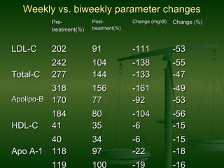 Weekly vs. biweekly parameter changesWeekly vs. biweekly parameter changes
Pre-Pre-
treatment(%)treatment(%)
Post-Post-
treatment(%)treatment(%)
Change (mg/dl)Change (mg/dl) Change (%)Change (%)
LDL-CLDL-C 202202
242242
9191
104104
-111-111
-138-138
-53-53
-55-55
Total-CTotal-C 277277
318318
144144
156156
-133-133
-161-161
-47-47
-49-49
Apolipo-BApolipo-B 170170
184184
7777
8080
-92-92
-104-104
-53-53
-56-56
HDL-CHDL-C 4141
4040
3535
3434
-6-6
-6-6
-15-15
-15-15
Apo A-1Apo A-1 118118
119
9797
100
-22-22
-19
-18-18
-16
 