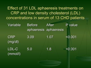 Effect of 31 LDL aphaeresis treatments onEffect of 31 LDL aphaeresis treatments on
CRP and low density cholesterol (LDL)CRP and low density cholesterol (LDL)
concentrations in serum of 13 CHD patientsconcentrations in serum of 13 CHD patients
VariableVariable BeforeBefore
aphaeresisaphaeresis
AfterAfter
aphaeresisaphaeresis
P valueP value
CRPCRP
(mg/dl)(mg/dl)
3.093.09 1.071.07 <0.001<0.001
LDL-CLDL-C
(mmol/l)(mmol/l)
5.05.0 1.81.8 <0.001<0.001
 