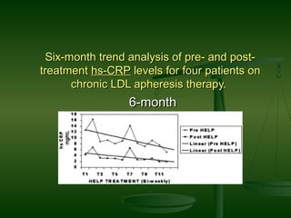 Six-month trend analysis of pre- and post-Six-month trend analysis of pre- and post-
treatmenttreatment hs-CRPhs-CRP levels for four patients onlevels for four patients on
chronic LDL apheresis therapy.chronic LDL apheresis therapy.
6-month6-month
 
