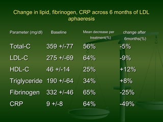 Change in lipid, fibrinogen, CRP across 6 months of LDLChange in lipid, fibrinogen, CRP across 6 months of LDL
aphaeresisaphaeresis
Parameter (mg/dl)Parameter (mg/dl) BaselineBaseline Mean decrease perMean decrease per
treatment(%)treatment(%)
change afterchange after
6months(%)6months(%)
Total-CTotal-C 359 +/-77359 +/-77 56%56% -5%-5%
LDL-CLDL-C 275 +/-69275 +/-69 64%64% -9%-9%
HDL-CHDL-C 46 +/-1446 +/-14 25%25% +12%+12%
TriglycerideTriglyceride 190 +/-64190 +/-64 34%34% +8%+8%
FibrinogenFibrinogen 332 +/-46332 +/-46 65%65% -25%-25%
CRPCRP 9 +/-89 +/-8 64%64% -49%-49%
 