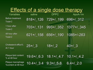 Effects of a single dose therapyEffects of a single dose therapy
Variables saline DPPC ApoA-1mVariables saline DPPC ApoA-1m
Before treatmentBefore treatment
Total-CTotal-C
818+/_126818+/_126 729+/_199729+/_199 696+/_312696+/_312
1 hour after1 hour after
Total-CTotal-C
703+/_131703+/_131 993+/_352993+/_352 1377+/_3451377+/_345
48 hour after48 hour after
Total-CTotal-C
621+/_158621+/_158 656+/_190656+/_190 1085+/-2631085+/-263
Cholesterol efflux%Cholesterol efflux%
At 1 hourAt 1 hour
25+/_325+/_3 18+/_218+/_2 40+/_340+/_3
Plaque lipid contentPlaque lipid content
% at 48 hour% at 48 hour 19.6+/_6.319.6+/_6.3 18.1+/_4.718.1+/_4.7 10.1+/_4.210.1+/_4.2
Plaque macrophagePlaque macrophage
%content at 48 hour%content at 48 hour 10.4+/_3.410.4+/_3.4 9.3+/_5.89.3+/_5.8 6.4+/_2.06.4+/_2.0
 