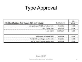Type Approval
Automotive Management 1 - WS 2015/16 12
Source : US-EPA
 
