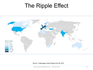 The Ripple Effect
Automotive Management 1 - WS 2015/16 15
Source : Volkswagen Interim Report Oct 28, 2015
 