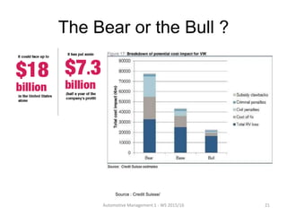The Bear or the Bull ?
Automotive Management 1 - WS 2015/16 21
Source : Credit Suisse/
 