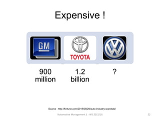Expensive !
900
million
1.2
billion
?
Automotive Management 1 - WS 2015/16 22
Source : http://fortune.com/2015/09/26/auto-industry-scandals/
 