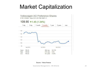 Market Capitalization
Automotive Management 1 - WS 2015/16 23
Source : Yahoo finance
 