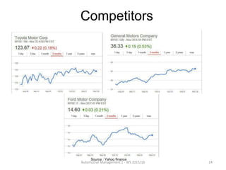 Competitors
Automotive Management 1 - WS 2015/16 24
Source : Yahoo finance
 