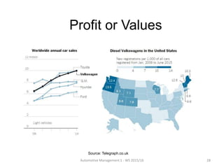 Profit or Values
Automotive Management 1 - WS 2015/16 28
Source: Telegraph.co.uk
 
