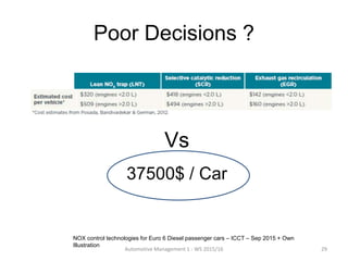 Poor Decisions ?
NOX control technologies for Euro 6 Diesel passenger cars – ICCT – Sep 2015 + Own
Illustration
Automotive Management 1 - WS 2015/16 29
Vs
37500$ / Car
 