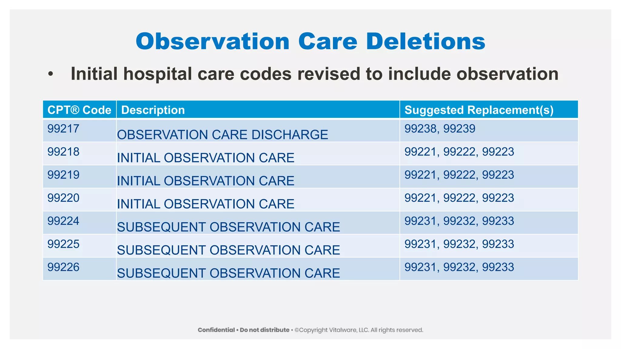 Observation Care Deletions
• Initial hospital care codes revised to include observation
CPT® Code Description Suggested Replacement(s)
99217
OBSERVATION CARE DISCHARGE
99238, 99239
99218
INITIAL OBSERVATION CARE
99221, 99222, 99223
99219
INITIAL OBSERVATION CARE
99221, 99222, 99223
99220
INITIAL OBSERVATION CARE
99221, 99222, 99223
99224
SUBSEQUENT OBSERVATION CARE
99231, 99232, 99233
99225
SUBSEQUENT OBSERVATION CARE
99231, 99232, 99233
99226
SUBSEQUENT OBSERVATION CARE
99231, 99232, 99233
 