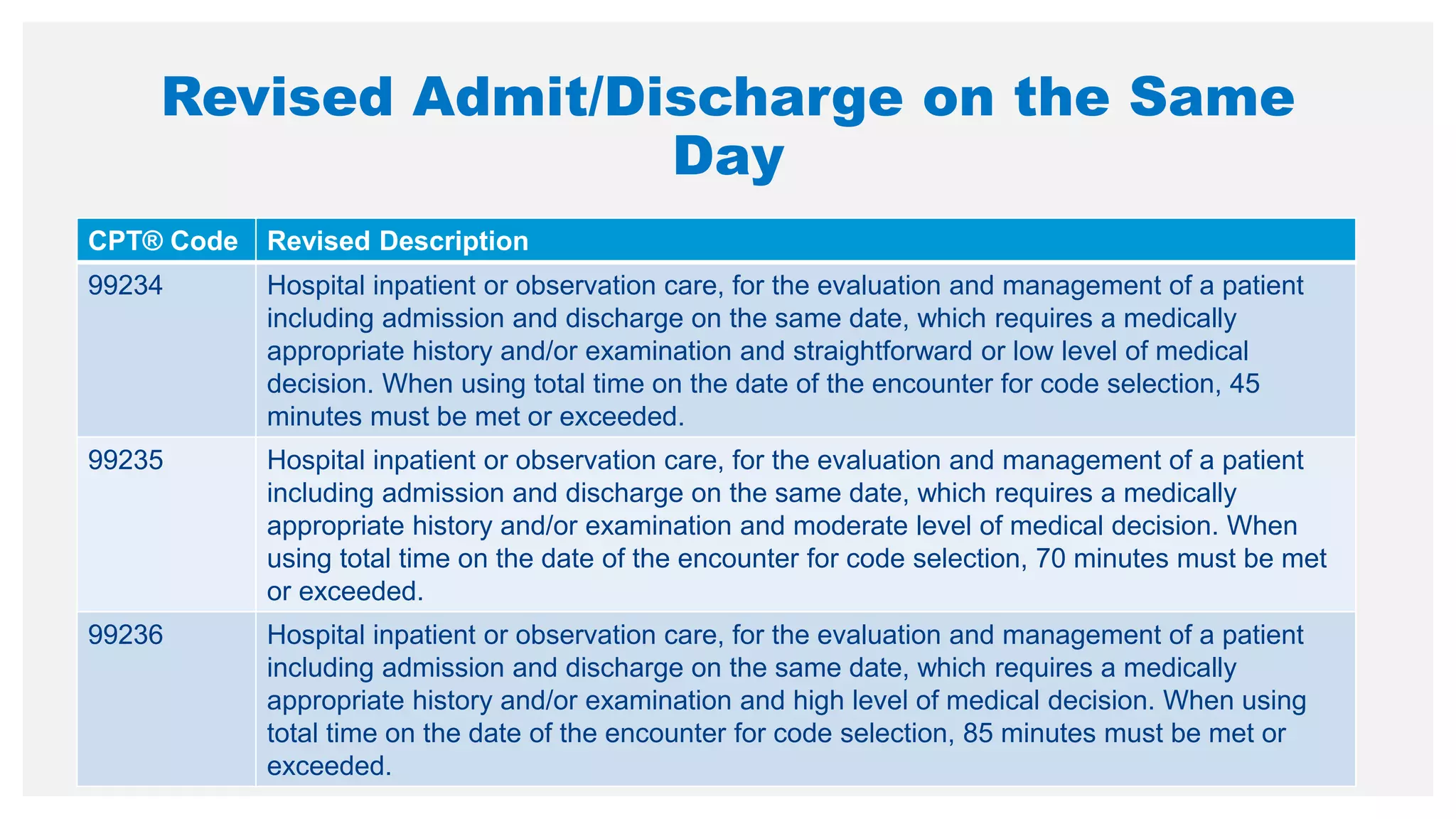 Revised Admit/Discharge on the Same
Day
CPT® Code Revised Description
99234 Hospital inpatient or observation care, for the evaluation and management of a patient
including admission and discharge on the same date, which requires a medically
appropriate history and/or examination and straightforward or low level of medical
decision. When using total time on the date of the encounter for code selection, 45
minutes must be met or exceeded.
99235 Hospital inpatient or observation care, for the evaluation and management of a patient
including admission and discharge on the same date, which requires a medically
appropriate history and/or examination and moderate level of medical decision. When
using total time on the date of the encounter for code selection, 70 minutes must be met
or exceeded.
99236 Hospital inpatient or observation care, for the evaluation and management of a patient
including admission and discharge on the same date, which requires a medically
appropriate history and/or examination and high level of medical decision. When using
total time on the date of the encounter for code selection, 85 minutes must be met or
exceeded.
 