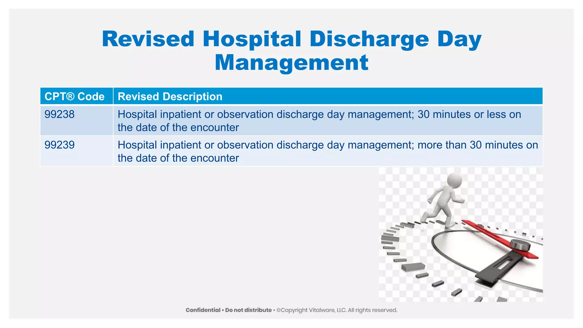 Revised Hospital Discharge Day
Management
CPT® Code Revised Description
99238 Hospital inpatient or observation discharge day management; 30 minutes or less on
the date of the encounter
99239 Hospital inpatient or observation discharge day management; more than 30 minutes on
the date of the encounter
 
