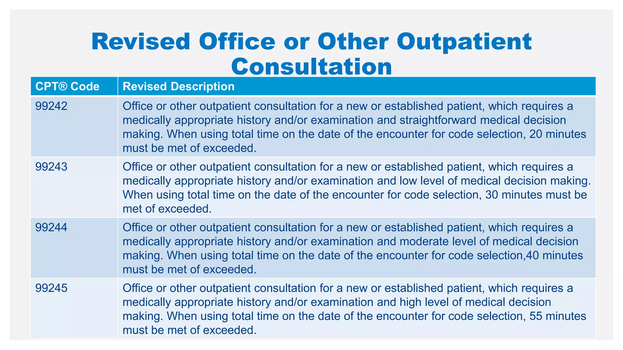 Revised Office or Other Outpatient
Consultation
CPT® Code Revised Description
99242 Office or other outpatient consultation for a new or established patient, which requires a
medically appropriate history and/or examination and straightforward medical decision
making. When using total time on the date of the encounter for code selection, 20 minutes
must be met of exceeded.
99243 Office or other outpatient consultation for a new or established patient, which requires a
medically appropriate history and/or examination and low level of medical decision making.
When using total time on the date of the encounter for code selection, 30 minutes must be
met of exceeded.
99244 Office or other outpatient consultation for a new or established patient, which requires a
medically appropriate history and/or examination and moderate level of medical decision
making. When using total time on the date of the encounter for code selection,40 minutes
must be met of exceeded.
99245 Office or other outpatient consultation for a new or established patient, which requires a
medically appropriate history and/or examination and high level of medical decision
making. When using total time on the date of the encounter for code selection, 55 minutes
must be met of exceeded.
 