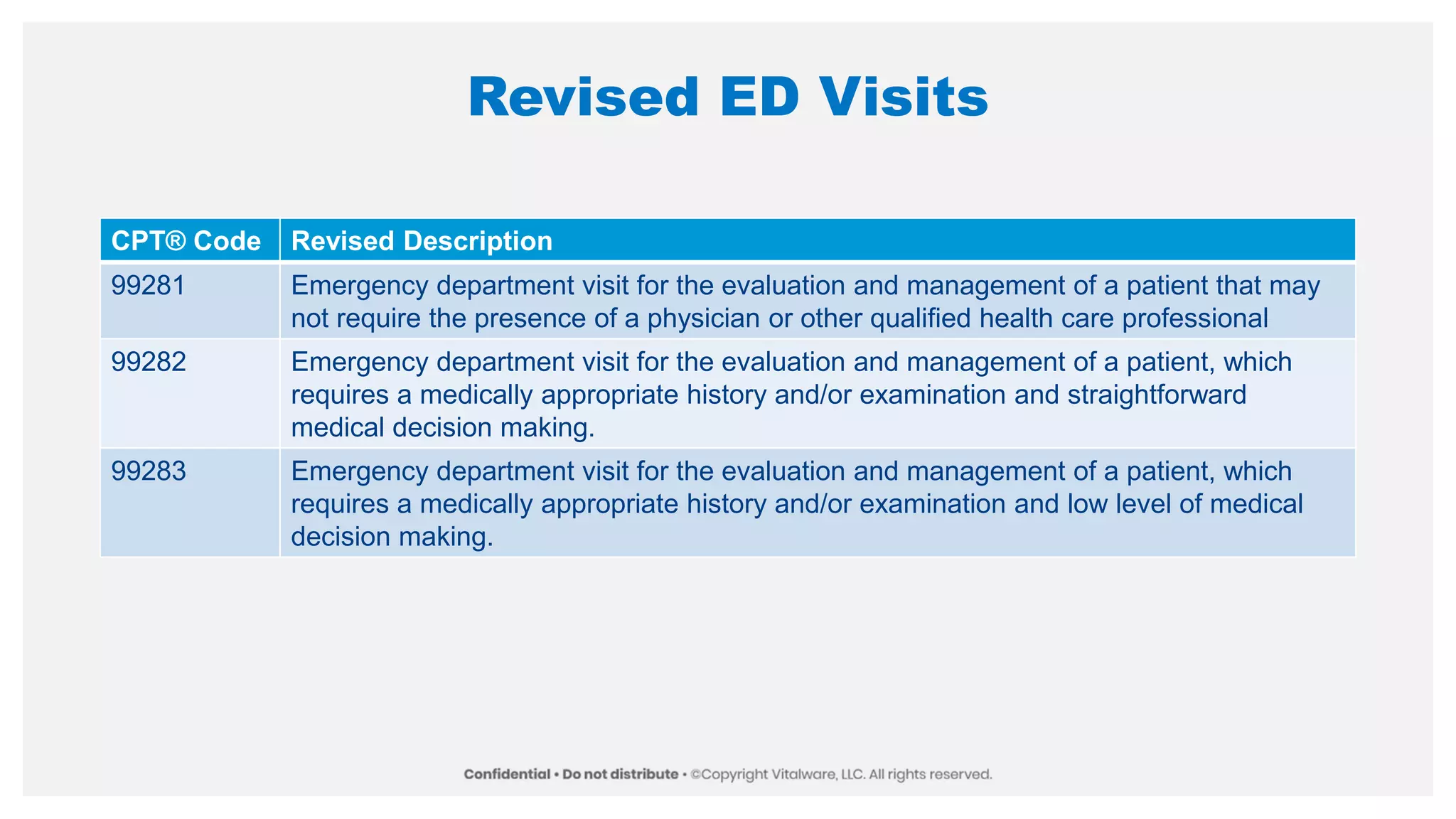 Revised ED Visits
CPT® Code Revised Description
99281 Emergency department visit for the evaluation and management of a patient that may
not require the presence of a physician or other qualified health care professional
99282 Emergency department visit for the evaluation and management of a patient, which
requires a medically appropriate history and/or examination and straightforward
medical decision making.
99283 Emergency department visit for the evaluation and management of a patient, which
requires a medically appropriate history and/or examination and low level of medical
decision making.
 