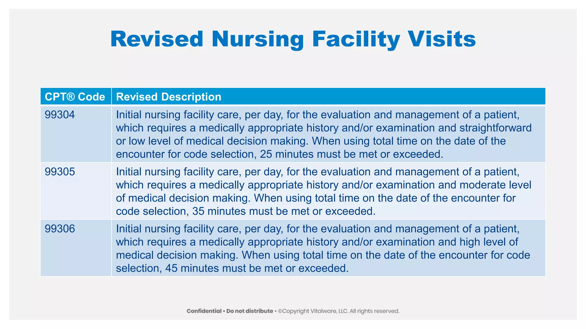 Revised Nursing Facility Visits
CPT® Code Revised Description
99304 Initial nursing facility care, per day, for the evaluation and management of a patient,
which requires a medically appropriate history and/or examination and straightforward
or low level of medical decision making. When using total time on the date of the
encounter for code selection, 25 minutes must be met or exceeded.
99305 Initial nursing facility care, per day, for the evaluation and management of a patient,
which requires a medically appropriate history and/or examination and moderate level
of medical decision making. When using total time on the date of the encounter for
code selection, 35 minutes must be met or exceeded.
99306 Initial nursing facility care, per day, for the evaluation and management of a patient,
which requires a medically appropriate history and/or examination and high level of
medical decision making. When using total time on the date of the encounter for code
selection, 45 minutes must be met or exceeded.
 