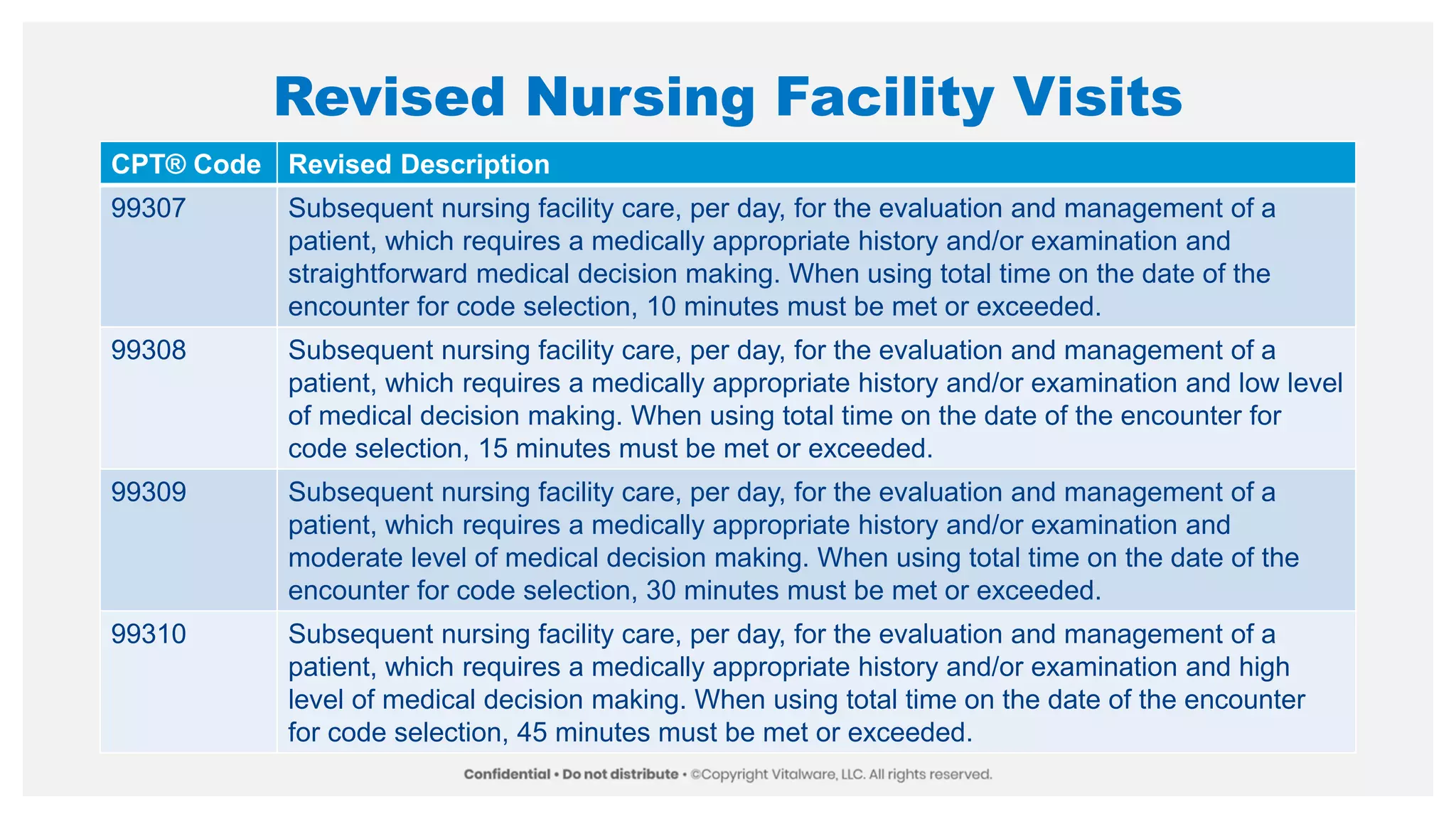 Revised Nursing Facility Visits
CPT® Code Revised Description
99307 Subsequent nursing facility care, per day, for the evaluation and management of a
patient, which requires a medically appropriate history and/or examination and
straightforward medical decision making. When using total time on the date of the
encounter for code selection, 10 minutes must be met or exceeded.
99308 Subsequent nursing facility care, per day, for the evaluation and management of a
patient, which requires a medically appropriate history and/or examination and low level
of medical decision making. When using total time on the date of the encounter for
code selection, 15 minutes must be met or exceeded.
99309 Subsequent nursing facility care, per day, for the evaluation and management of a
patient, which requires a medically appropriate history and/or examination and
moderate level of medical decision making. When using total time on the date of the
encounter for code selection, 30 minutes must be met or exceeded.
99310 Subsequent nursing facility care, per day, for the evaluation and management of a
patient, which requires a medically appropriate history and/or examination and high
level of medical decision making. When using total time on the date of the encounter
for code selection, 45 minutes must be met or exceeded.
 