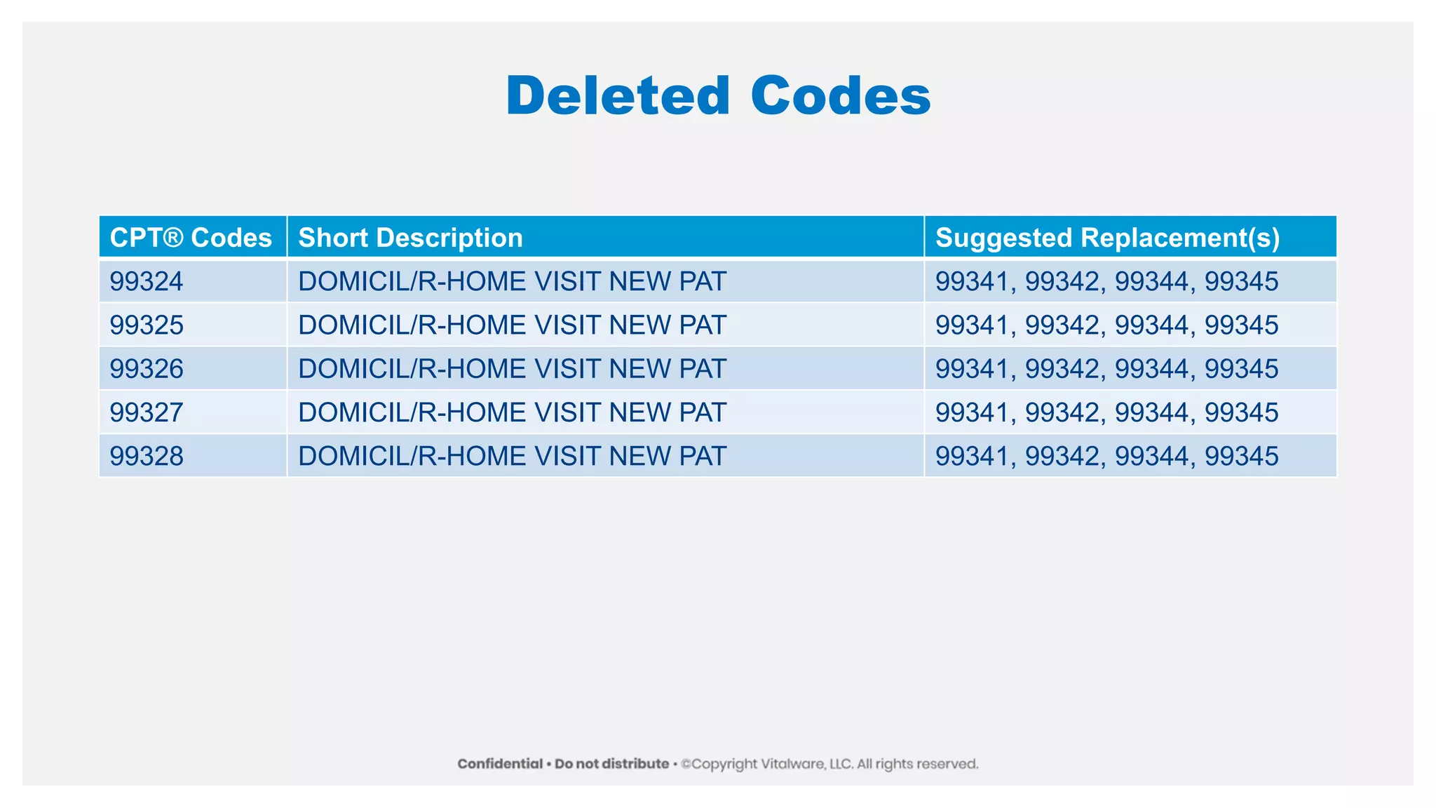 Deleted Codes
CPT® Codes Short Description Suggested Replacement(s)
99324 DOMICIL/R-HOME VISIT NEW PAT 99341, 99342, 99344, 99345
99325 DOMICIL/R-HOME VISIT NEW PAT 99341, 99342, 99344, 99345
99326 DOMICIL/R-HOME VISIT NEW PAT 99341, 99342, 99344, 99345
99327 DOMICIL/R-HOME VISIT NEW PAT 99341, 99342, 99344, 99345
99328 DOMICIL/R-HOME VISIT NEW PAT 99341, 99342, 99344, 99345
 