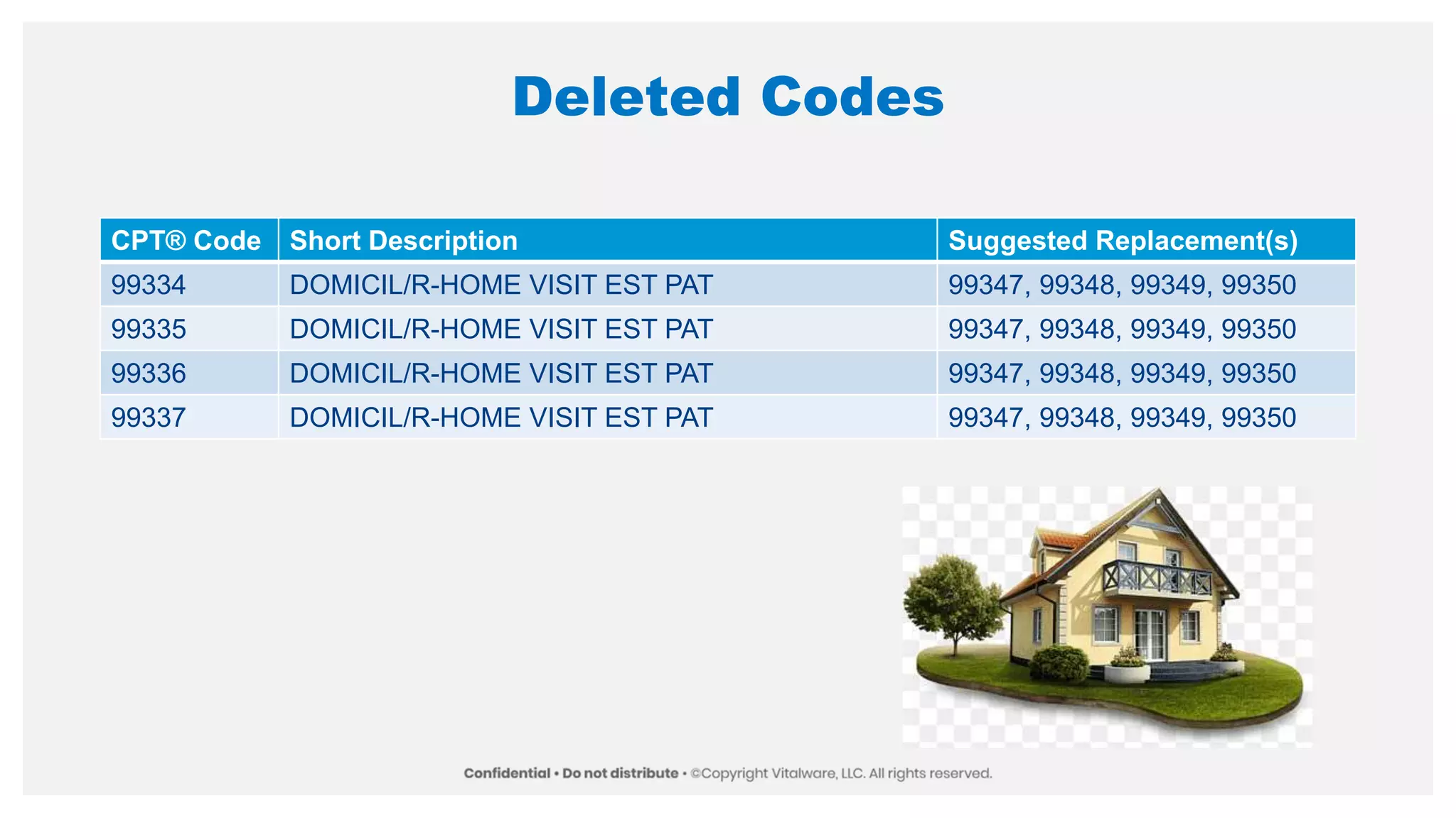 Deleted Codes
CPT® Code Short Description Suggested Replacement(s)
99334 DOMICIL/R-HOME VISIT EST PAT 99347, 99348, 99349, 99350
99335 DOMICIL/R-HOME VISIT EST PAT 99347, 99348, 99349, 99350
99336 DOMICIL/R-HOME VISIT EST PAT 99347, 99348, 99349, 99350
99337 DOMICIL/R-HOME VISIT EST PAT 99347, 99348, 99349, 99350
 