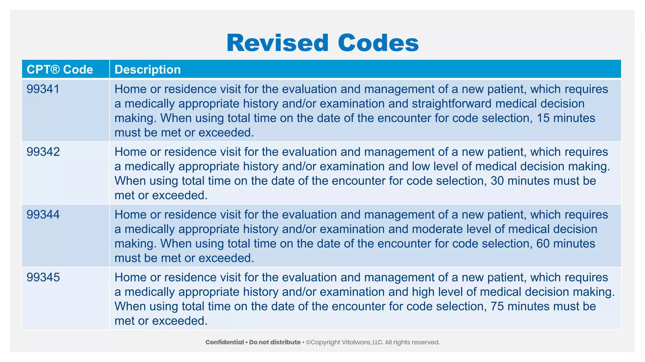 Revised Codes
CPT® Code Description
99341 Home or residence visit for the evaluation and management of a new patient, which requires
a medically appropriate history and/or examination and straightforward medical decision
making. When using total time on the date of the encounter for code selection, 15 minutes
must be met or exceeded.
99342 Home or residence visit for the evaluation and management of a new patient, which requires
a medically appropriate history and/or examination and low level of medical decision making.
When using total time on the date of the encounter for code selection, 30 minutes must be
met or exceeded.
99344 Home or residence visit for the evaluation and management of a new patient, which requires
a medically appropriate history and/or examination and moderate level of medical decision
making. When using total time on the date of the encounter for code selection, 60 minutes
must be met or exceeded.
99345 Home or residence visit for the evaluation and management of a new patient, which requires
a medically appropriate history and/or examination and high level of medical decision making.
When using total time on the date of the encounter for code selection, 75 minutes must be
met or exceeded.
 