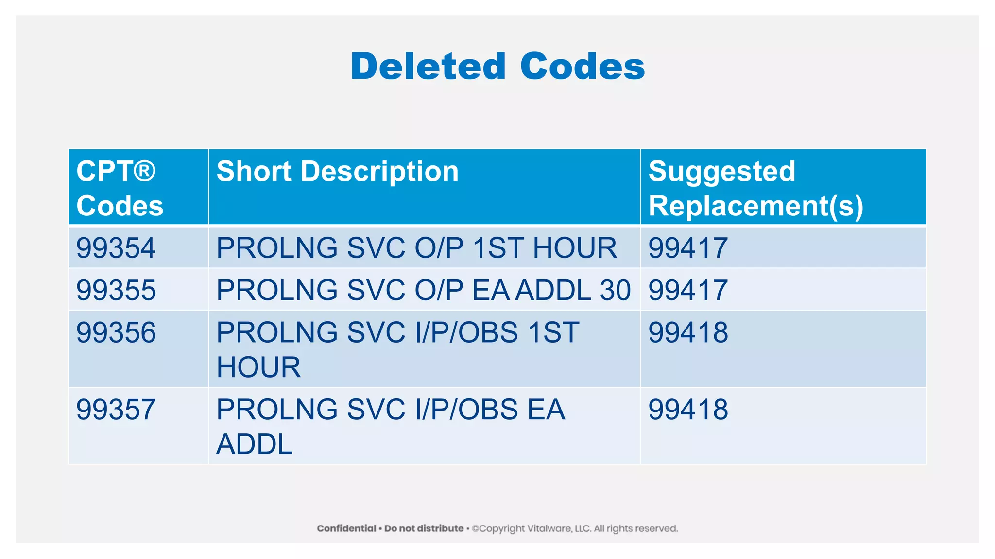 Deleted Codes
CPT®
Codes
Short Description Suggested
Replacement(s)
99354 PROLNG SVC O/P 1ST HOUR 99417
99355 PROLNG SVC O/P EA ADDL 30 99417
99356 PROLNG SVC I/P/OBS 1ST
HOUR
99418
99357 PROLNG SVC I/P/OBS EA
ADDL
99418
 