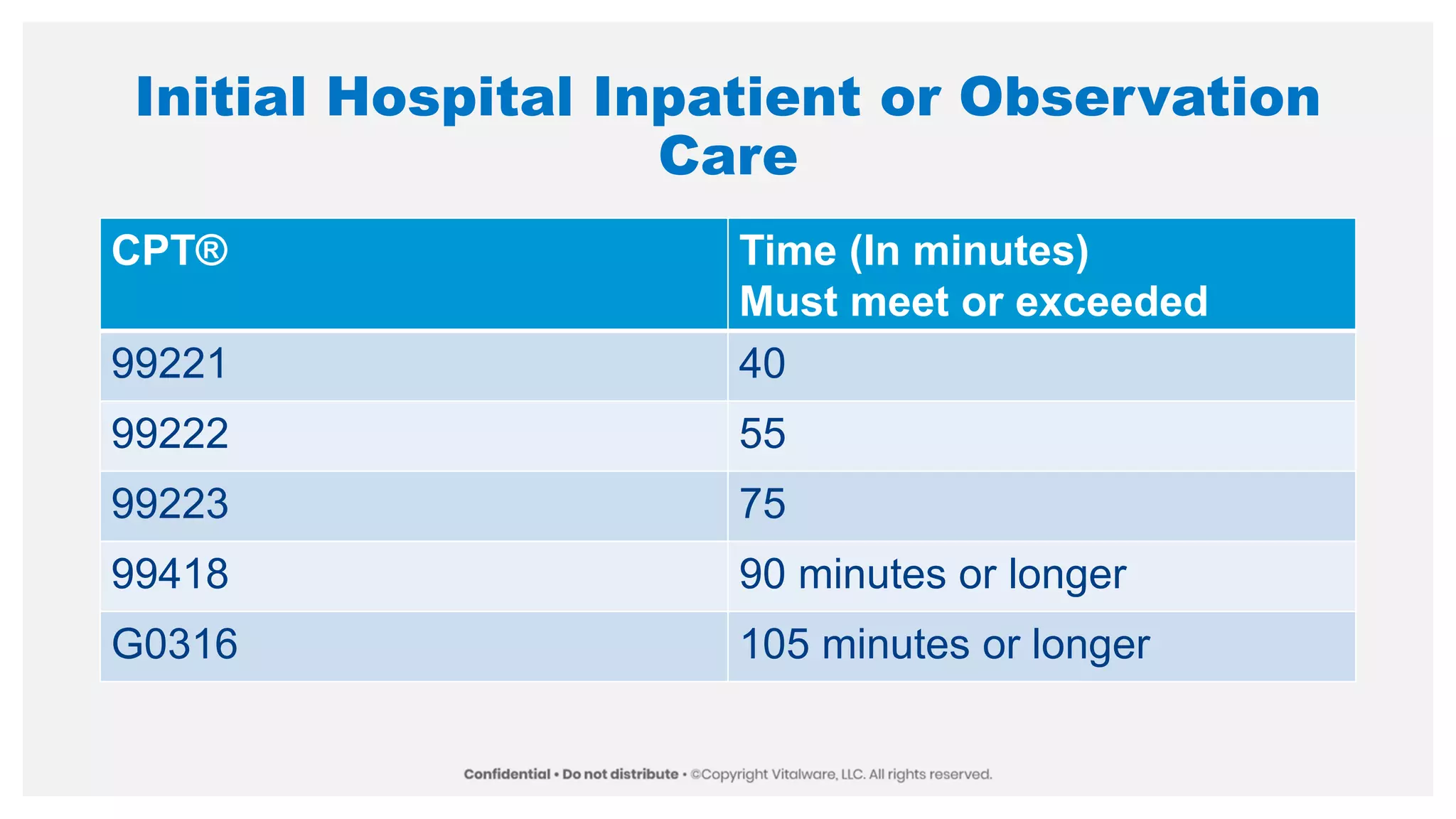 Initial Hospital Inpatient or Observation
Care
CPT® Time (In minutes)
Must meet or exceeded
99221 40
99222 55
99223 75
99418 90 minutes or longer
G0316 105 minutes or longer
 