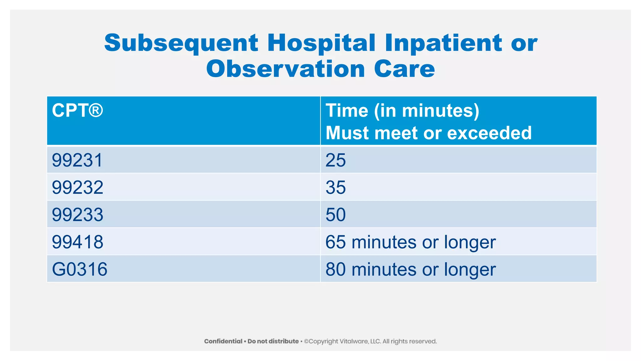 Subsequent Hospital Inpatient or
Observation Care
CPT® Time (in minutes)
Must meet or exceeded
99231 25
99232 35
99233 50
99418 65 minutes or longer
G0316 80 minutes or longer
 