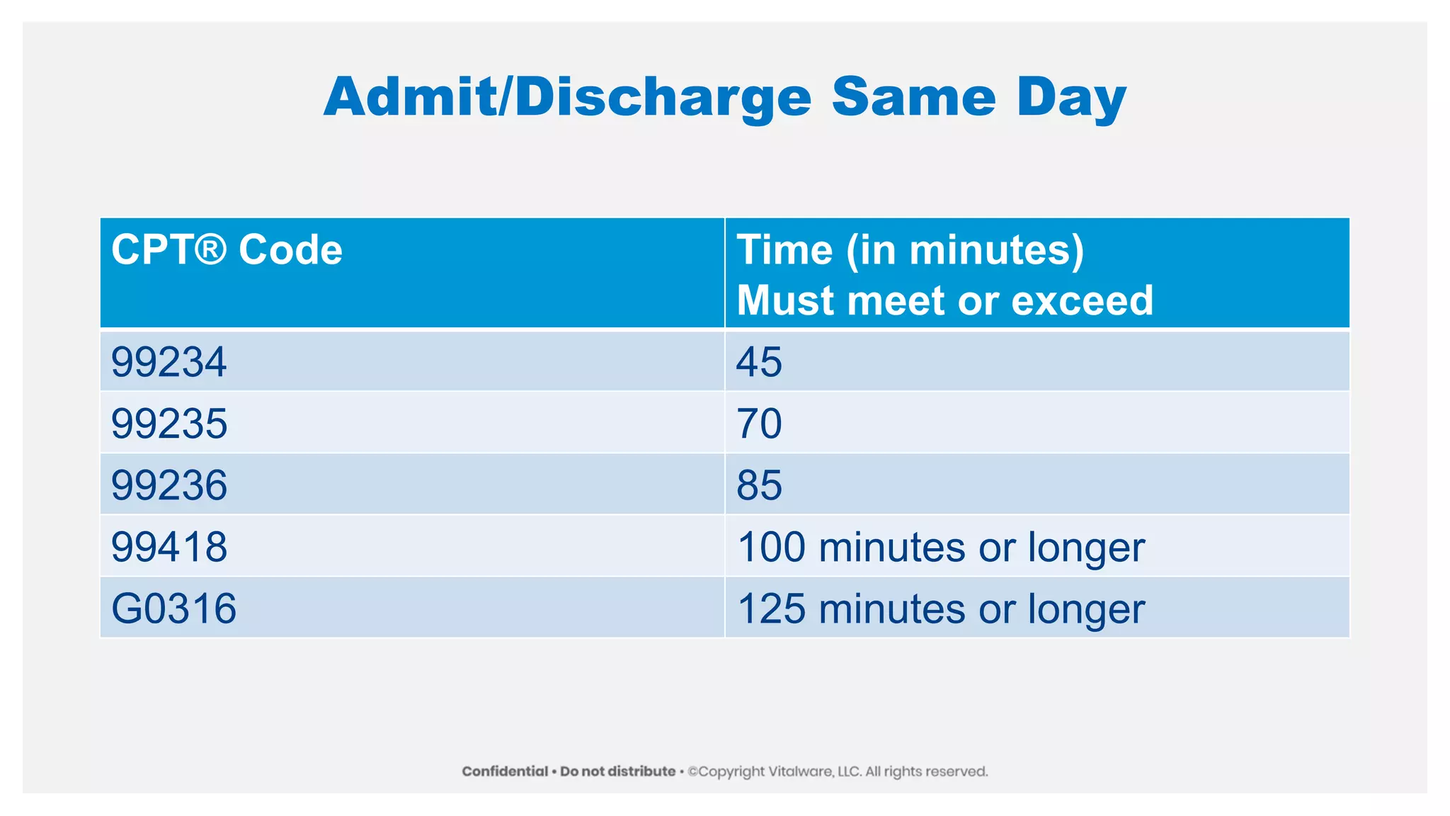 Admit/Discharge Same Day
CPT® Code Time (in minutes)
Must meet or exceed
99234 45
99235 70
99236 85
99418 100 minutes or longer
G0316 125 minutes or longer
 