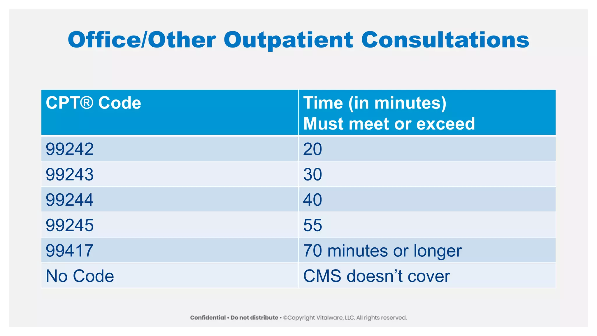 Office/Other Outpatient Consultations
CPT® Code Time (in minutes)
Must meet or exceed
99242 20
99243 30
99244 40
99245 55
99417 70 minutes or longer
No Code CMS doesn’t cover
 