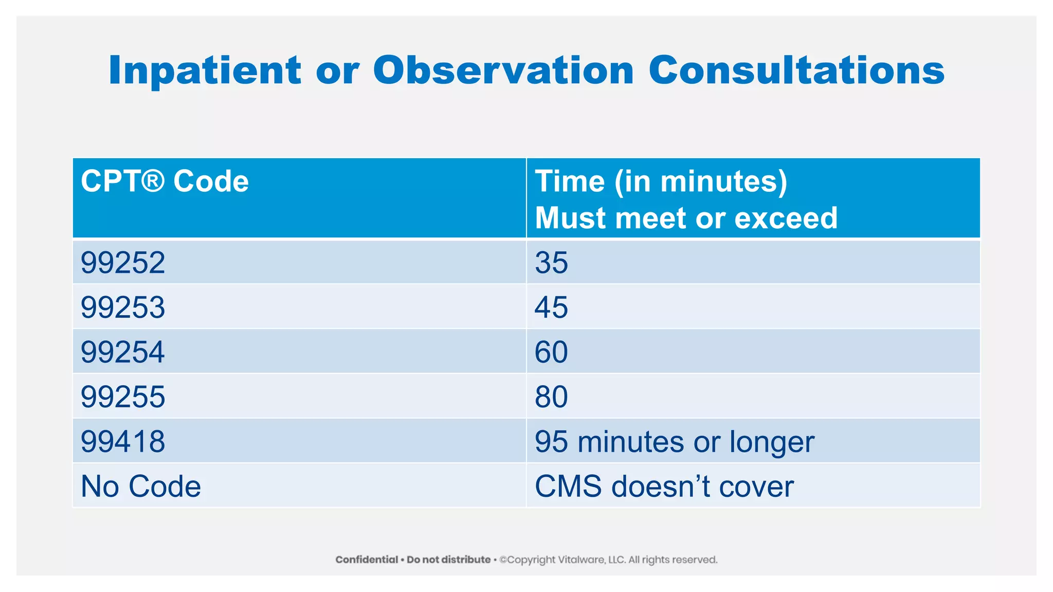 Inpatient or Observation Consultations
CPT® Code Time (in minutes)
Must meet or exceed
99252 35
99253 45
99254 60
99255 80
99418 95 minutes or longer
No Code CMS doesn’t cover
 