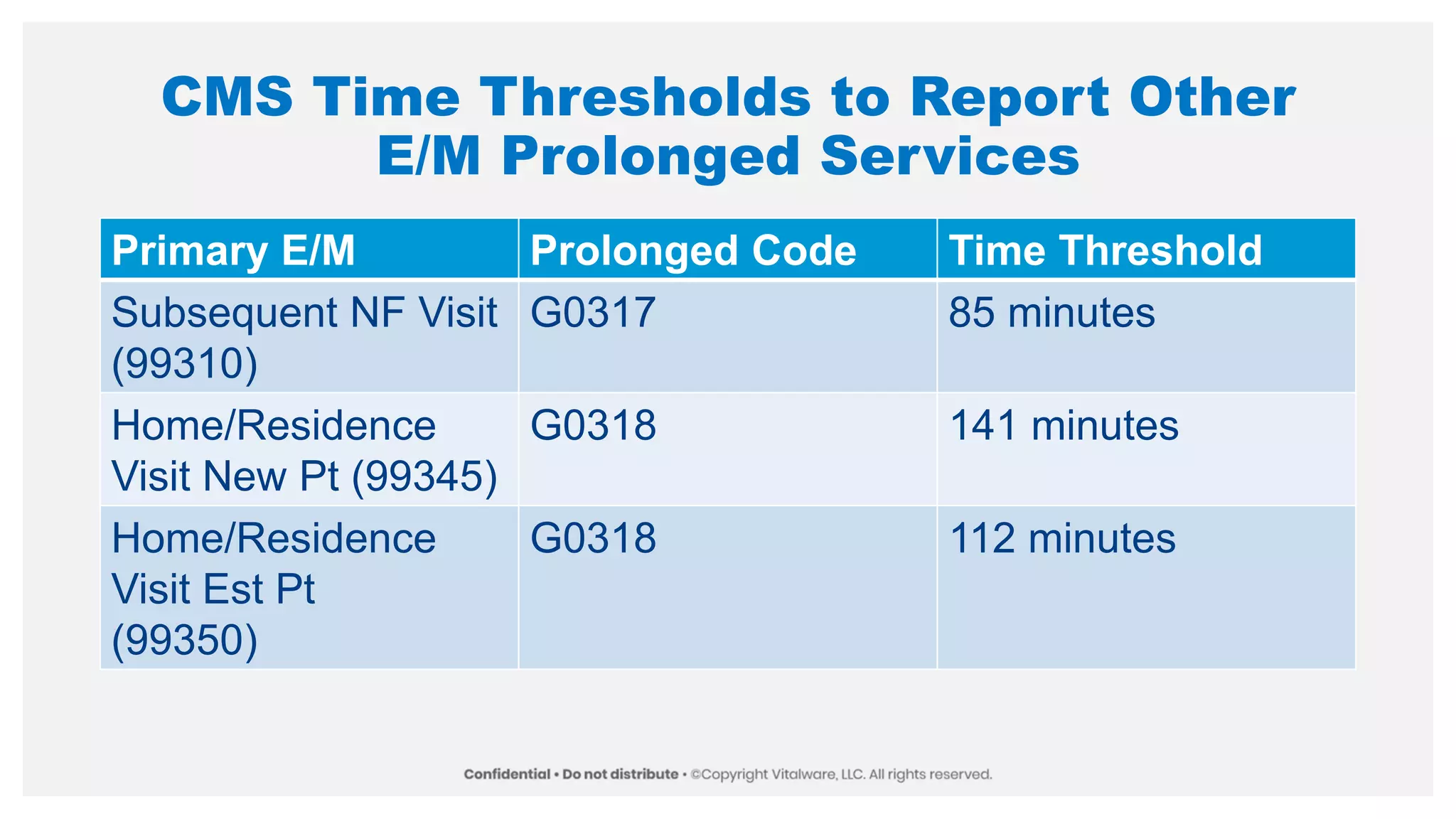 CMS Time Thresholds to Report Other
E/M Prolonged Services
Primary E/M Prolonged Code Time Threshold
Subsequent NF Visit
(99310)
G0317 85 minutes
Home/Residence
Visit New Pt (99345)
G0318 141 minutes
Home/Residence
Visit Est Pt
(99350)
G0318 112 minutes
 
