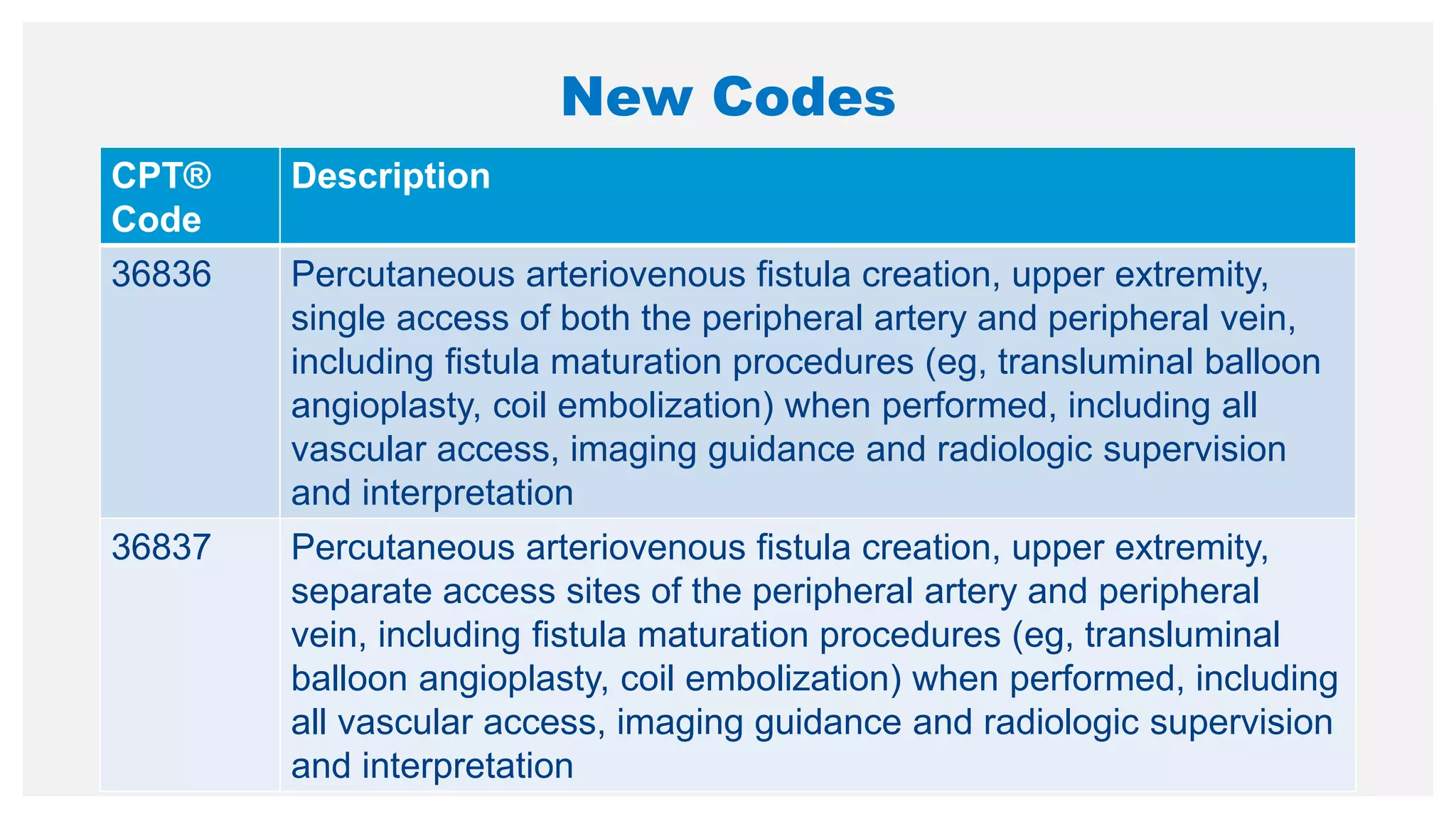 New Codes
CPT®
Code
Description
36836 Percutaneous arteriovenous fistula creation, upper extremity,
single access of both the peripheral artery and peripheral vein,
including fistula maturation procedures (eg, transluminal balloon
angioplasty, coil embolization) when performed, including all
vascular access, imaging guidance and radiologic supervision
and interpretation
36837 Percutaneous arteriovenous fistula creation, upper extremity,
separate access sites of the peripheral artery and peripheral
vein, including fistula maturation procedures (eg, transluminal
balloon angioplasty, coil embolization) when performed, including
all vascular access, imaging guidance and radiologic supervision
and interpretation
 