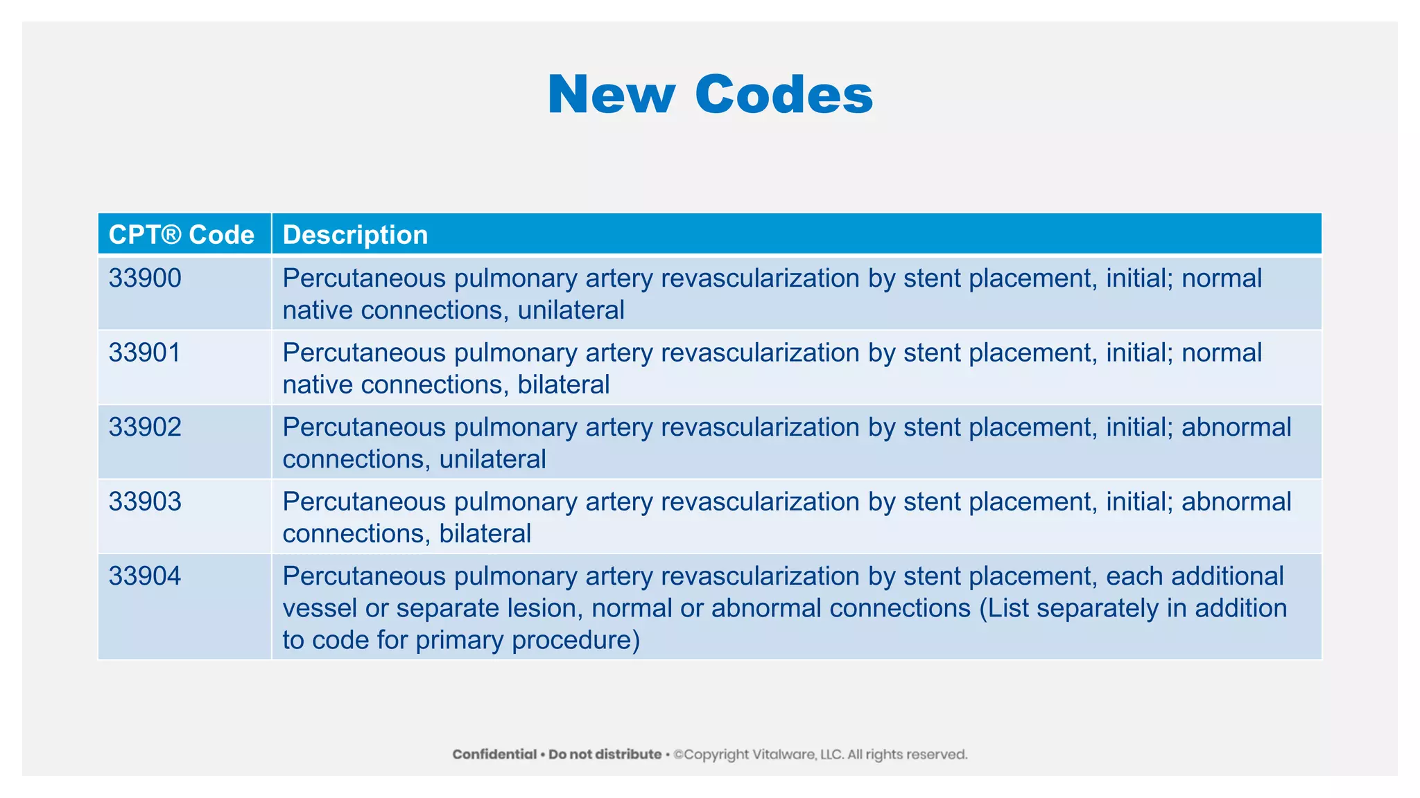 New Codes
CPT® Code Description
33900 Percutaneous pulmonary artery revascularization by stent placement, initial; normal
native connections, unilateral
33901 Percutaneous pulmonary artery revascularization by stent placement, initial; normal
native connections, bilateral
33902 Percutaneous pulmonary artery revascularization by stent placement, initial; abnormal
connections, unilateral
33903 Percutaneous pulmonary artery revascularization by stent placement, initial; abnormal
connections, bilateral
33904 Percutaneous pulmonary artery revascularization by stent placement, each additional
vessel or separate lesion, normal or abnormal connections (List separately in addition
to code for primary procedure)
 
