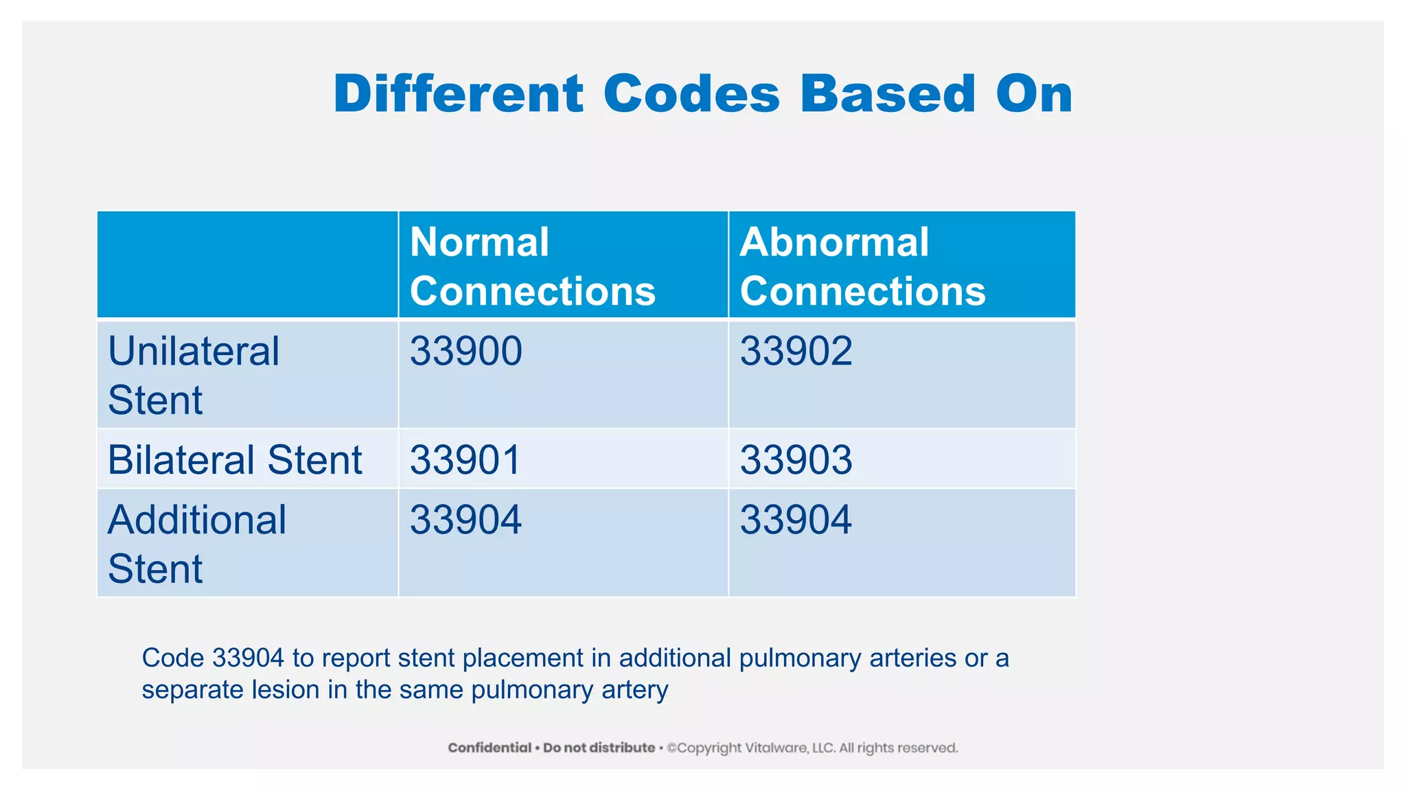 Different Codes Based On
Normal
Connections
Abnormal
Connections
Unilateral
Stent
33900 33902
Bilateral Stent 33901 33903
Additional
Stent
33904 33904
Code 33904 to report stent placement in additional pulmonary arteries or a
separate lesion in the same pulmonary artery
 