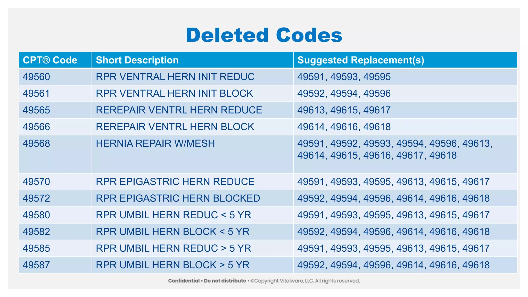 Deleted Codes
CPT® Code Short Description Suggested Replacement(s)
49560 RPR VENTRAL HERN INIT REDUC 49591, 49593, 49595
49561 RPR VENTRAL HERN INIT BLOCK 49592, 49594, 49596
49565 REREPAIR VENTRL HERN REDUCE 49613, 49615, 49617
49566 REREPAIR VENTRL HERN BLOCK 49614, 49616, 49618
49568 HERNIA REPAIR W/MESH 49591, 49592, 49593, 49594, 49596, 49613,
49614, 49615, 49616, 49617, 49618
49570 RPR EPIGASTRIC HERN REDUCE 49591, 49593, 49595, 49613, 49615, 49617
49572 RPR EPIGASTRIC HERN BLOCKED 49592, 49594, 49596, 49614, 49616, 49618
49580 RPR UMBIL HERN REDUC < 5 YR 49591, 49593, 49595, 49613, 49615, 49617
49582 RPR UMBIL HERN BLOCK < 5 YR 49592, 49594, 49596, 49614, 49616, 49618
49585 RPR UMBIL HERN REDUC > 5 YR 49591, 49593, 49595, 49613, 49615, 49617
49587 RPR UMBIL HERN BLOCK > 5 YR 49592, 49594, 49596, 49614, 49616, 49618
 