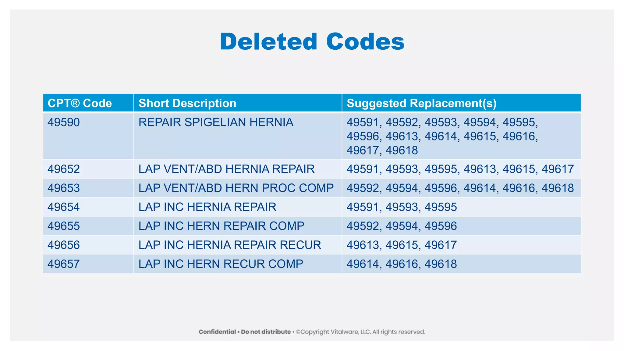 Deleted Codes
CPT® Code Short Description Suggested Replacement(s)
49590 REPAIR SPIGELIAN HERNIA 49591, 49592, 49593, 49594, 49595,
49596, 49613, 49614, 49615, 49616,
49617, 49618
49652 LAP VENT/ABD HERNIA REPAIR 49591, 49593, 49595, 49613, 49615, 49617
49653 LAP VENT/ABD HERN PROC COMP 49592, 49594, 49596, 49614, 49616, 49618
49654 LAP INC HERNIA REPAIR 49591, 49593, 49595
49655 LAP INC HERN REPAIR COMP 49592, 49594, 49596
49656 LAP INC HERNIA REPAIR RECUR 49613, 49615, 49617
49657 LAP INC HERN RECUR COMP 49614, 49616, 49618
 