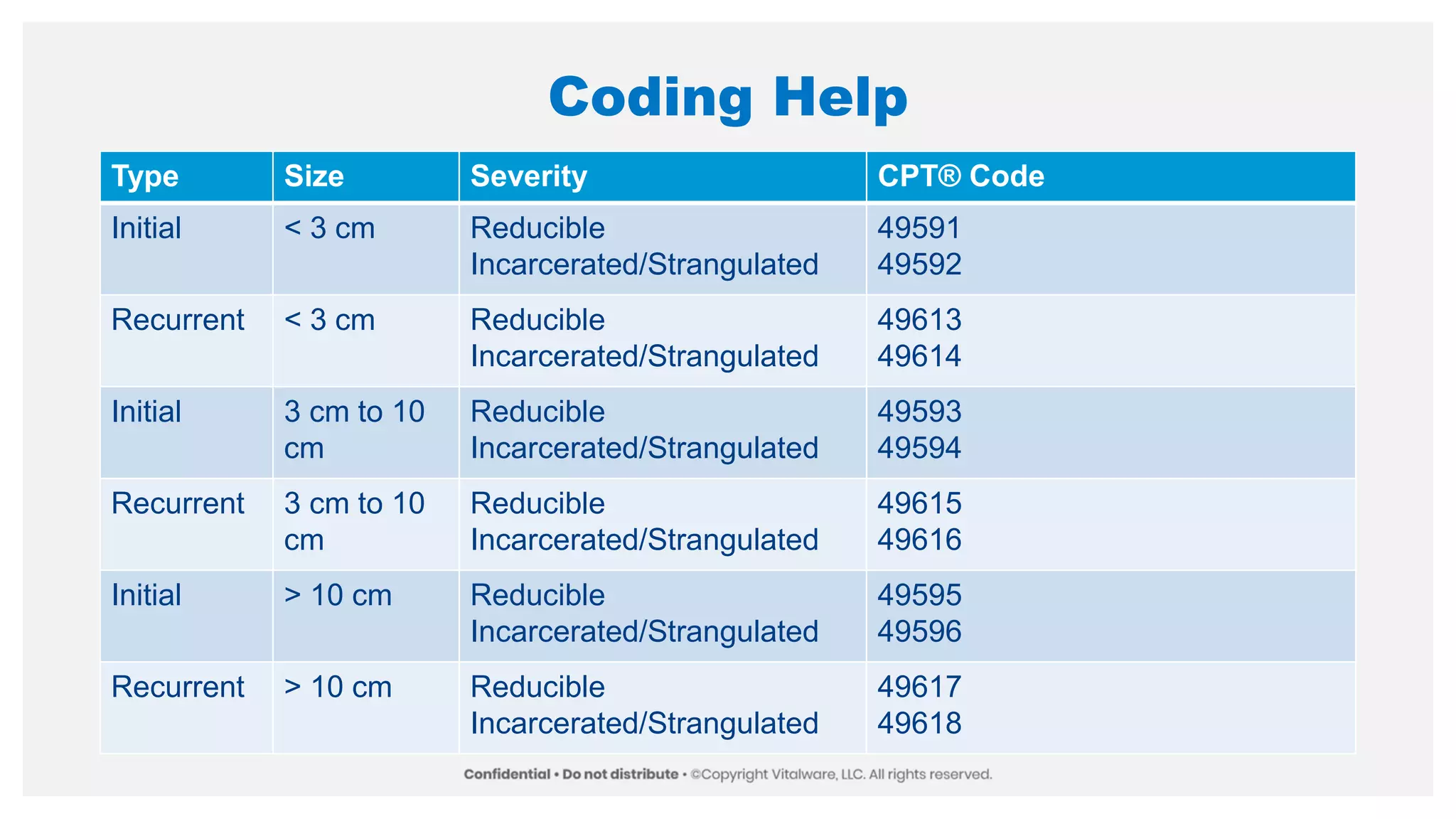 Coding Help
Type Size Severity CPT® Code
Initial < 3 cm Reducible
Incarcerated/Strangulated
49591
49592
Recurrent < 3 cm Reducible
Incarcerated/Strangulated
49613
49614
Initial 3 cm to 10
cm
Reducible
Incarcerated/Strangulated
49593
49594
Recurrent 3 cm to 10
cm
Reducible
Incarcerated/Strangulated
49615
49616
Initial > 10 cm Reducible
Incarcerated/Strangulated
49595
49596
Recurrent > 10 cm Reducible
Incarcerated/Strangulated
49617
49618
 