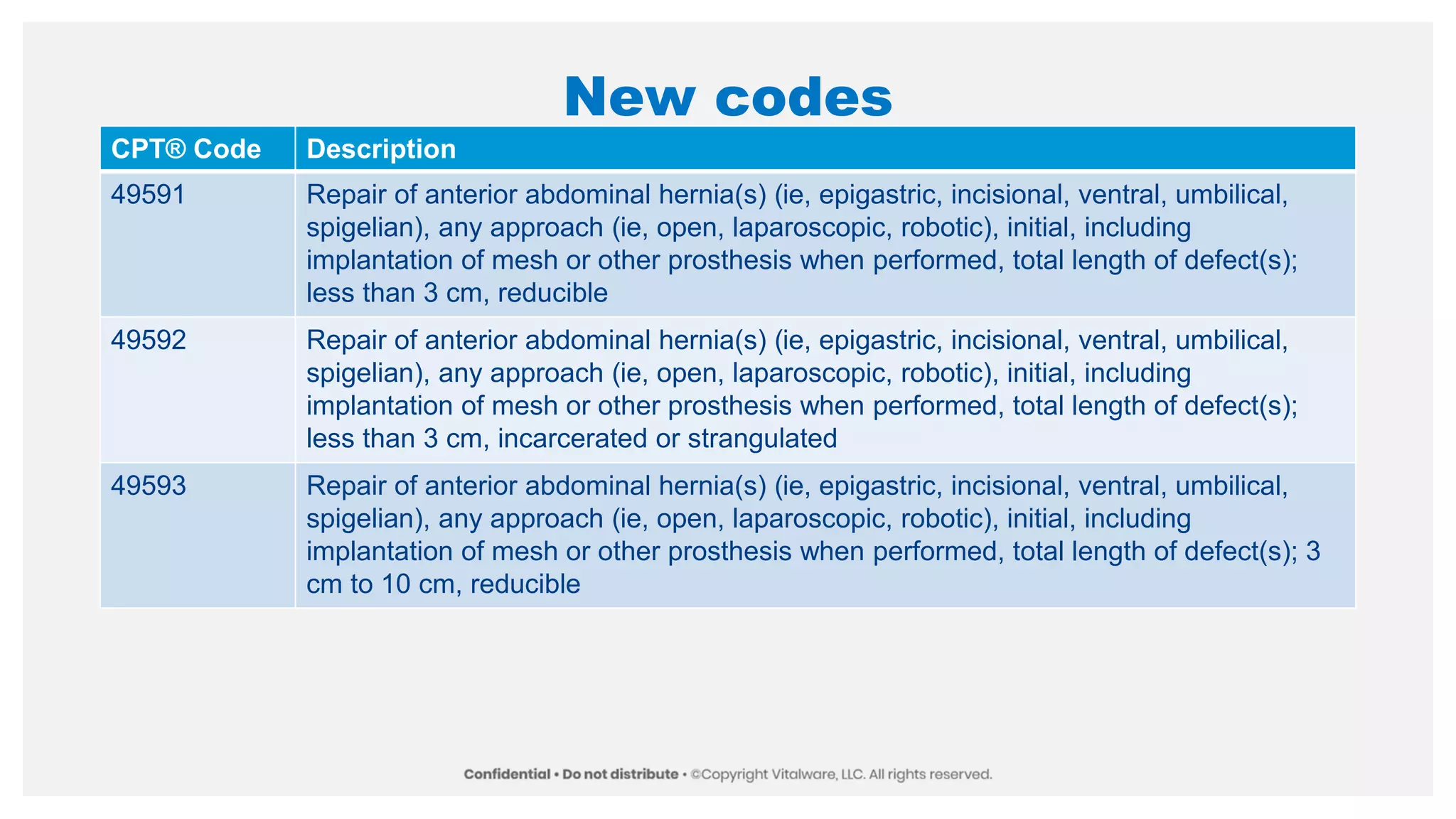 New codes
CPT® Code Description
49591 Repair of anterior abdominal hernia(s) (ie, epigastric, incisional, ventral, umbilical,
spigelian), any approach (ie, open, laparoscopic, robotic), initial, including
implantation of mesh or other prosthesis when performed, total length of defect(s);
less than 3 cm, reducible
49592 Repair of anterior abdominal hernia(s) (ie, epigastric, incisional, ventral, umbilical,
spigelian), any approach (ie, open, laparoscopic, robotic), initial, including
implantation of mesh or other prosthesis when performed, total length of defect(s);
less than 3 cm, incarcerated or strangulated
49593 Repair of anterior abdominal hernia(s) (ie, epigastric, incisional, ventral, umbilical,
spigelian), any approach (ie, open, laparoscopic, robotic), initial, including
implantation of mesh or other prosthesis when performed, total length of defect(s); 3
cm to 10 cm, reducible
 