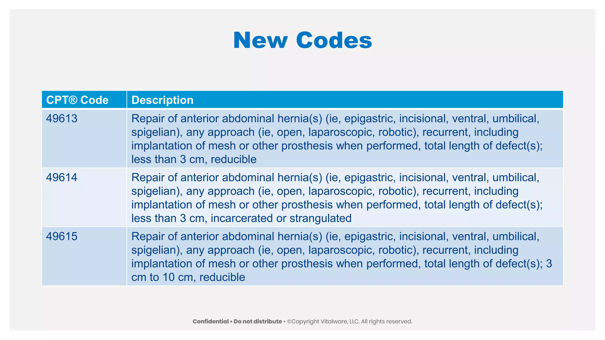 New Codes
CPT® Code Description
49613 Repair of anterior abdominal hernia(s) (ie, epigastric, incisional, ventral, umbilical,
spigelian), any approach (ie, open, laparoscopic, robotic), recurrent, including
implantation of mesh or other prosthesis when performed, total length of defect(s);
less than 3 cm, reducible
49614 Repair of anterior abdominal hernia(s) (ie, epigastric, incisional, ventral, umbilical,
spigelian), any approach (ie, open, laparoscopic, robotic), recurrent, including
implantation of mesh or other prosthesis when performed, total length of defect(s);
less than 3 cm, incarcerated or strangulated
49615 Repair of anterior abdominal hernia(s) (ie, epigastric, incisional, ventral, umbilical,
spigelian), any approach (ie, open, laparoscopic, robotic), recurrent, including
implantation of mesh or other prosthesis when performed, total length of defect(s); 3
cm to 10 cm, reducible
 