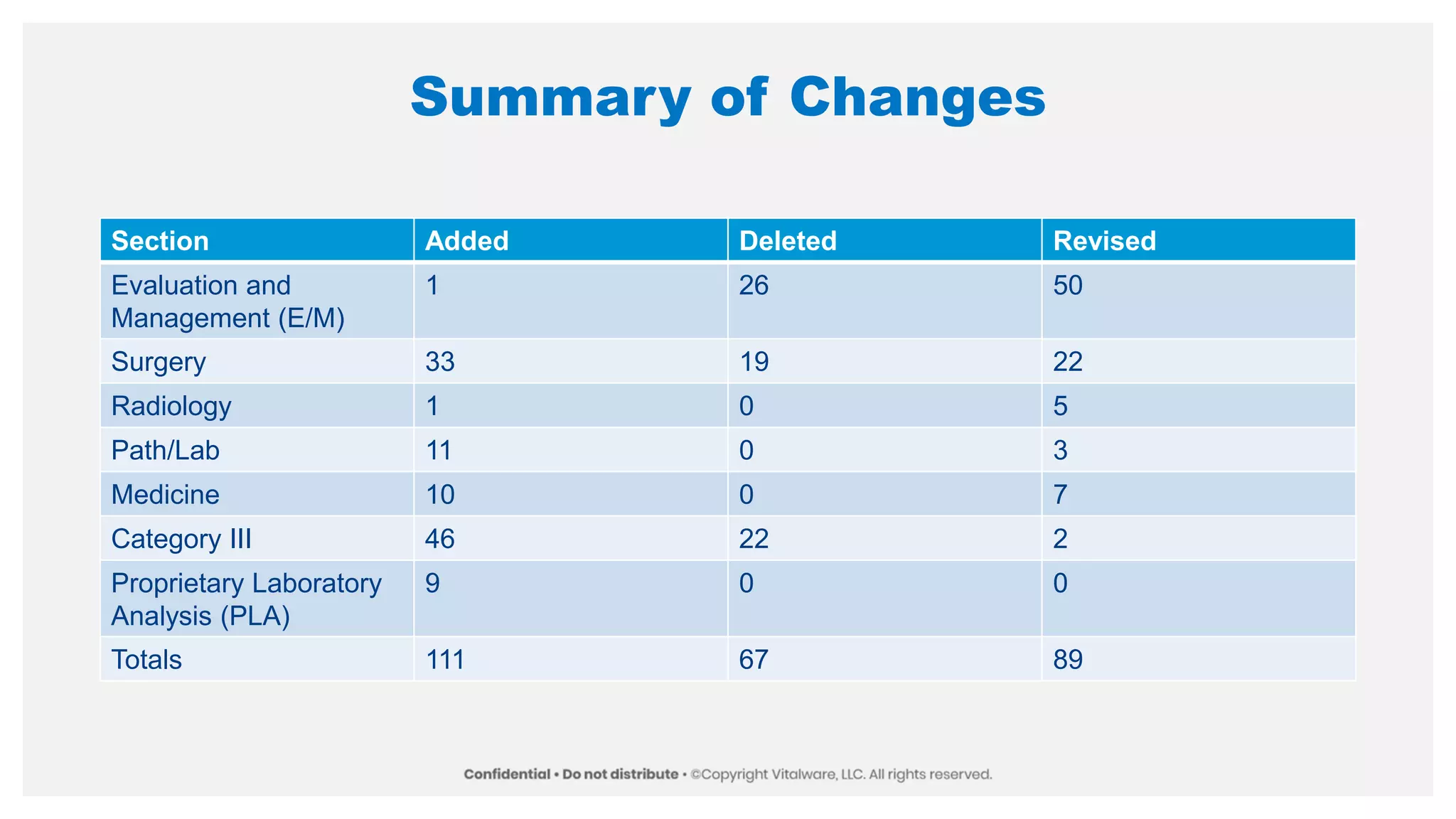 Summary of Changes
Section Added Deleted Revised
Evaluation and
Management (E/M)
1 26 50
Surgery 33 19 22
Radiology 1 0 5
Path/Lab 11 0 3
Medicine 10 0 7
Category III 46 22 2
Proprietary Laboratory
Analysis (PLA)
9 0 0
Totals 111 67 89
 