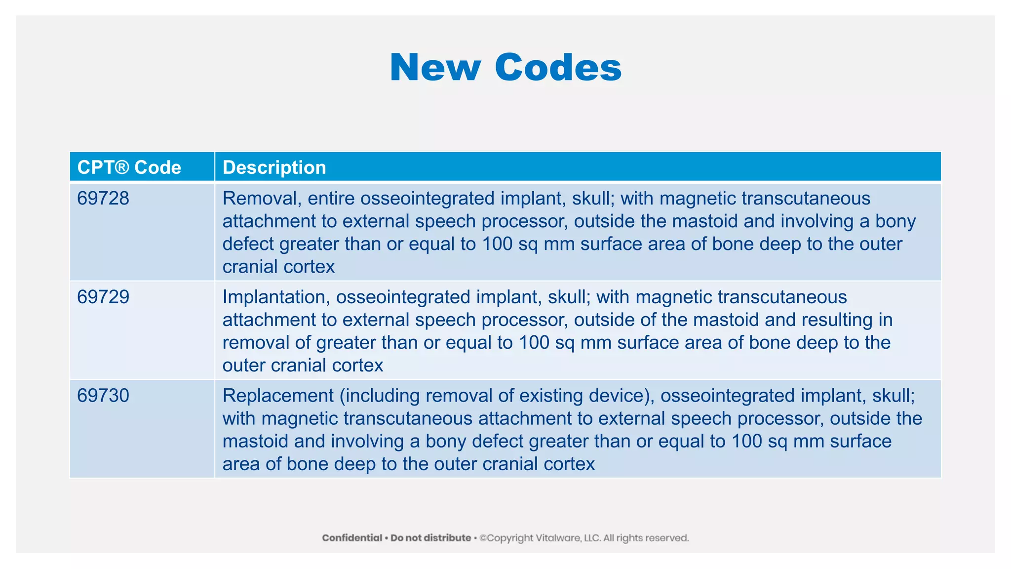 New Codes
CPT® Code Description
69728 Removal, entire osseointegrated implant, skull; with magnetic transcutaneous
attachment to external speech processor, outside the mastoid and involving a bony
defect greater than or equal to 100 sq mm surface area of bone deep to the outer
cranial cortex
69729 Implantation, osseointegrated implant, skull; with magnetic transcutaneous
attachment to external speech processor, outside of the mastoid and resulting in
removal of greater than or equal to 100 sq mm surface area of bone deep to the
outer cranial cortex
69730 Replacement (including removal of existing device), osseointegrated implant, skull;
with magnetic transcutaneous attachment to external speech processor, outside the
mastoid and involving a bony defect greater than or equal to 100 sq mm surface
area of bone deep to the outer cranial cortex
 