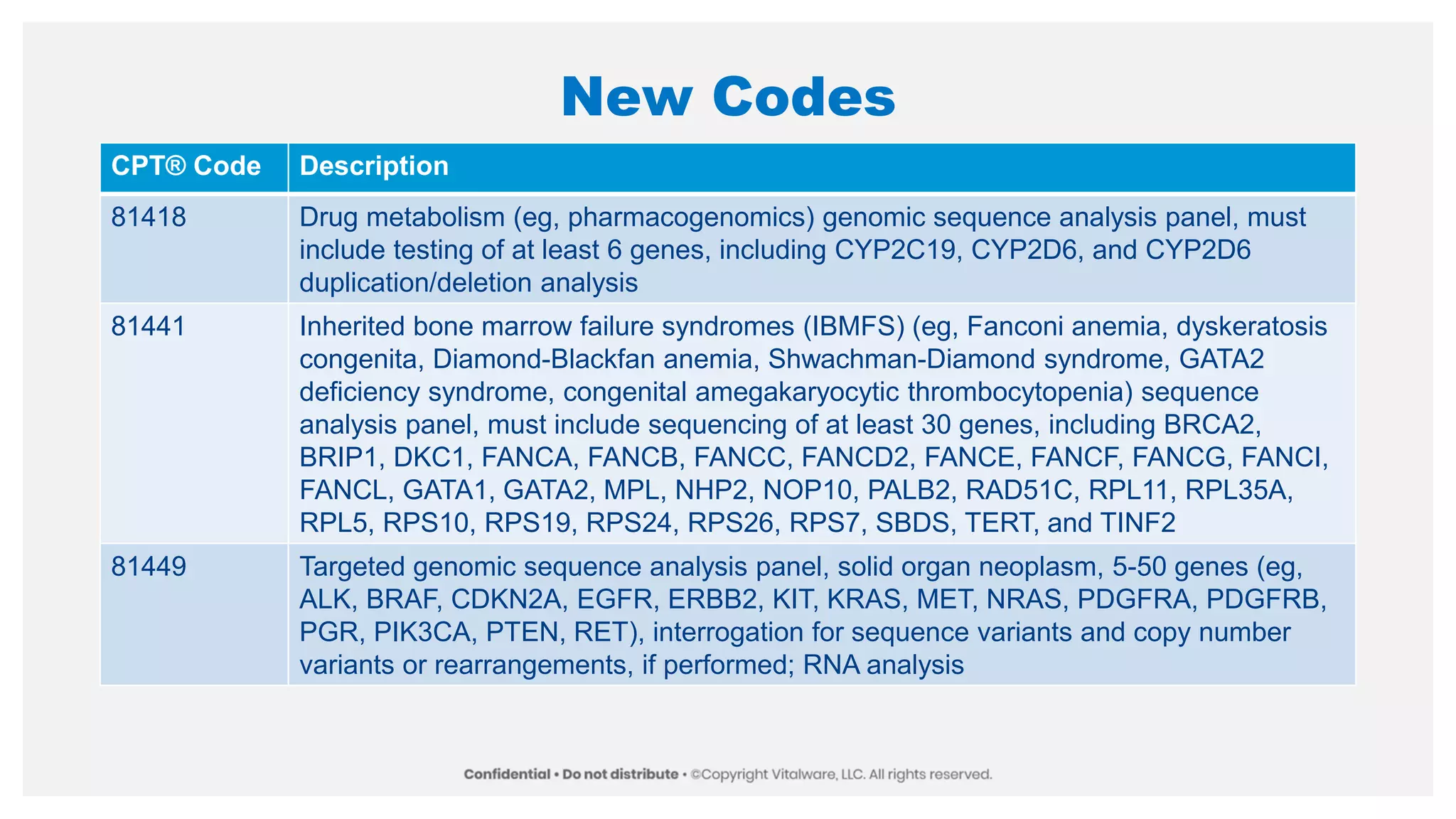 New Codes
CPT® Code Description
81418 Drug metabolism (eg, pharmacogenomics) genomic sequence analysis panel, must
include testing of at least 6 genes, including CYP2C19, CYP2D6, and CYP2D6
duplication/deletion analysis
81441 Inherited bone marrow failure syndromes (IBMFS) (eg, Fanconi anemia, dyskeratosis
congenita, Diamond-Blackfan anemia, Shwachman-Diamond syndrome, GATA2
deficiency syndrome, congenital amegakaryocytic thrombocytopenia) sequence
analysis panel, must include sequencing of at least 30 genes, including BRCA2,
BRIP1, DKC1, FANCA, FANCB, FANCC, FANCD2, FANCE, FANCF, FANCG, FANCI,
FANCL, GATA1, GATA2, MPL, NHP2, NOP10, PALB2, RAD51C, RPL11, RPL35A,
RPL5, RPS10, RPS19, RPS24, RPS26, RPS7, SBDS, TERT, and TINF2
81449 Targeted genomic sequence analysis panel, solid organ neoplasm, 5-50 genes (eg,
ALK, BRAF, CDKN2A, EGFR, ERBB2, KIT, KRAS, MET, NRAS, PDGFRA, PDGFRB,
PGR, PIK3CA, PTEN, RET), interrogation for sequence variants and copy number
variants or rearrangements, if performed; RNA analysis
 