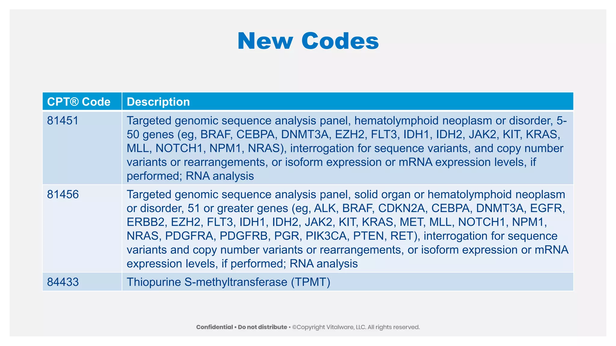 New Codes
CPT® Code Description
81451 Targeted genomic sequence analysis panel, hematolymphoid neoplasm or disorder, 5-
50 genes (eg, BRAF, CEBPA, DNMT3A, EZH2, FLT3, IDH1, IDH2, JAK2, KIT, KRAS,
MLL, NOTCH1, NPM1, NRAS), interrogation for sequence variants, and copy number
variants or rearrangements, or isoform expression or mRNA expression levels, if
performed; RNA analysis
81456 Targeted genomic sequence analysis panel, solid organ or hematolymphoid neoplasm
or disorder, 51 or greater genes (eg, ALK, BRAF, CDKN2A, CEBPA, DNMT3A, EGFR,
ERBB2, EZH2, FLT3, IDH1, IDH2, JAK2, KIT, KRAS, MET, MLL, NOTCH1, NPM1,
NRAS, PDGFRA, PDGFRB, PGR, PIK3CA, PTEN, RET), interrogation for sequence
variants and copy number variants or rearrangements, or isoform expression or mRNA
expression levels, if performed; RNA analysis
84433 Thiopurine S-methyltransferase (TPMT)
 
