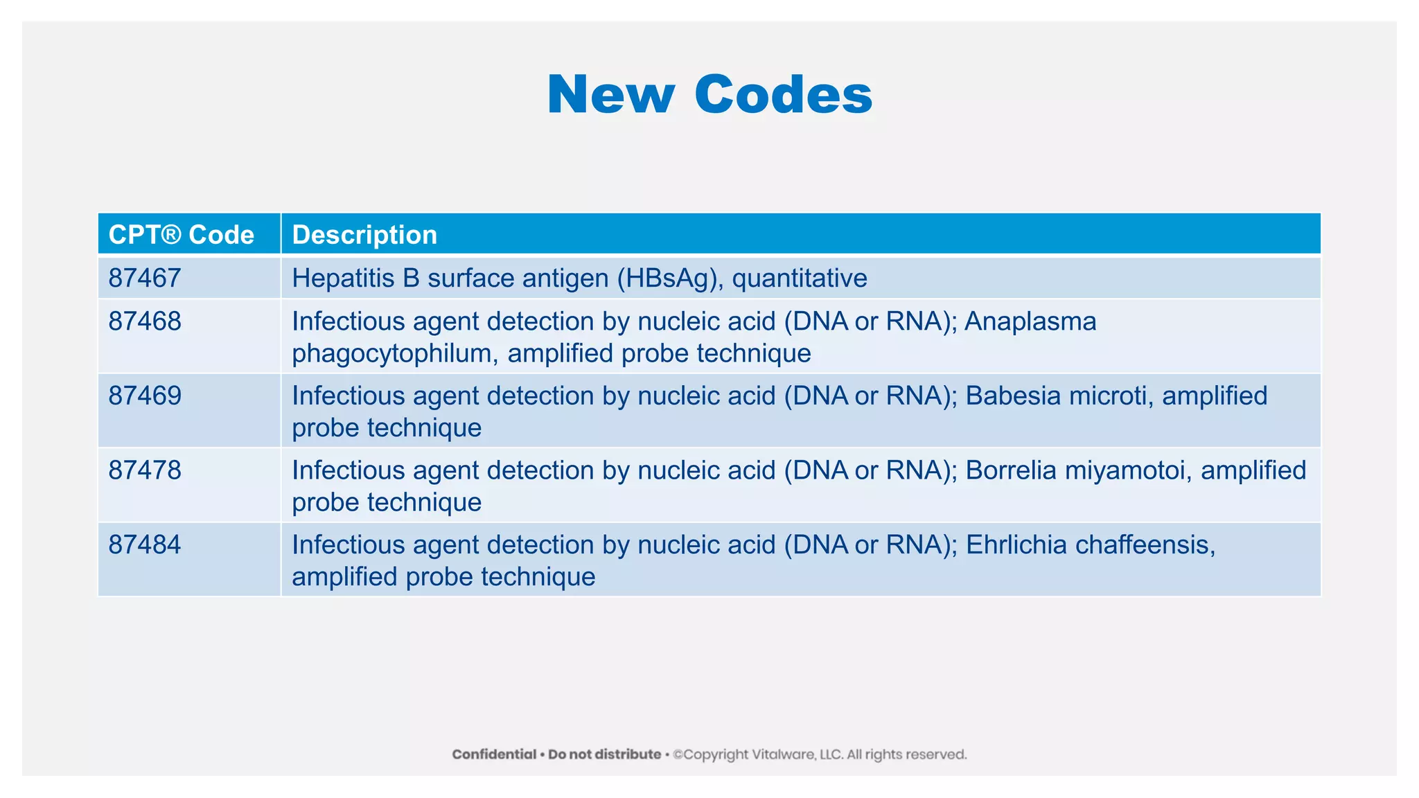 New Codes
CPT® Code Description
87467 Hepatitis B surface antigen (HBsAg), quantitative
87468 Infectious agent detection by nucleic acid (DNA or RNA); Anaplasma
phagocytophilum, amplified probe technique
87469 Infectious agent detection by nucleic acid (DNA or RNA); Babesia microti, amplified
probe technique
87478 Infectious agent detection by nucleic acid (DNA or RNA); Borrelia miyamotoi, amplified
probe technique
87484 Infectious agent detection by nucleic acid (DNA or RNA); Ehrlichia chaffeensis,
amplified probe technique
 