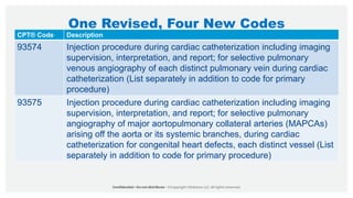 One Revised, Four New Codes
CPT® Code Description
93574 Injection procedure during cardiac catheterization including imaging
supervision, interpretation, and report; for selective pulmonary
venous angiography of each distinct pulmonary vein during cardiac
catheterization (List separately in addition to code for primary
procedure)
93575 Injection procedure during cardiac catheterization including imaging
supervision, interpretation, and report; for selective pulmonary
angiography of major aortopulmonary collateral arteries (MAPCAs)
arising off the aorta or its systemic branches, during cardiac
catheterization for congenital heart defects, each distinct vessel (List
separately in addition to code for primary procedure)
 