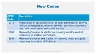 New Codes
CPT®
Code
Description
15778 Implantation of absorbable mesh or other prosthesis for delayed
closure of defect(s) (ie, external genitalia, perineum, abdominal
wall) due to soft tissue infection or trauma
15853 Removal of sutures or staples not requiring anesthesia (List
separately in addition to E/M code)
15854 Removal of sutures and staples not requiring anesthesia (List
separately in addition to E/M code)
 