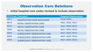 Observation Care Deletions
• Initial hospital care codes revised to include observation
CPT® Code Description Suggested Replacement(s)
99217
OBSERVATION CARE DISCHARGE
99238, 99239
99218
INITIAL OBSERVATION CARE
99221, 99222, 99223
99219
INITIAL OBSERVATION CARE
99221, 99222, 99223
99220
INITIAL OBSERVATION CARE
99221, 99222, 99223
99224
SUBSEQUENT OBSERVATION CARE
99231, 99232, 99233
99225
SUBSEQUENT OBSERVATION CARE
99231, 99232, 99233
99226
SUBSEQUENT OBSERVATION CARE
99231, 99232, 99233
 